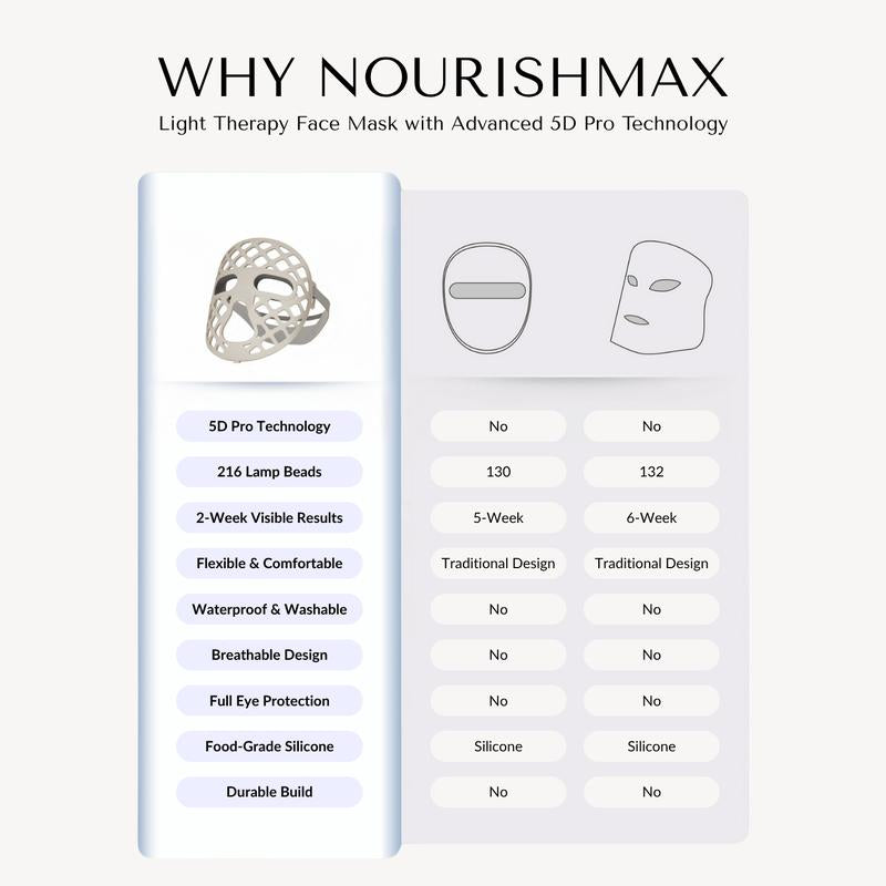 Nourishmax Advanced 5D Pro Light Therapy Face Mask